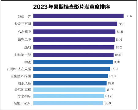 “中国电影观众满意度调查·2023年暑期档调查”影片满意度排序