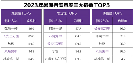 　“中国电影观众满意度调查·2023年暑期档调查”满意度三大指数前五名排行榜